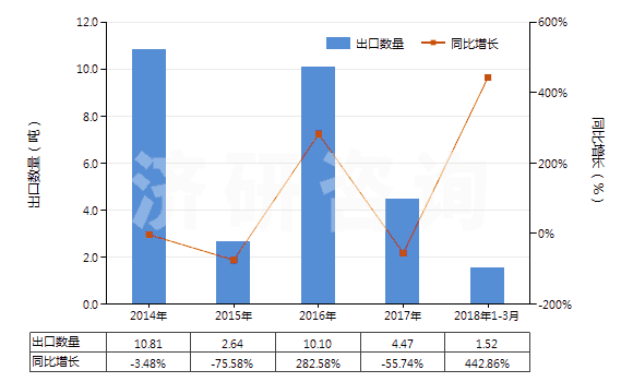 2014-2018年3月中國(guó)堿性脂肪酶(HS35079020)出口量及增速統(tǒng)計(jì)